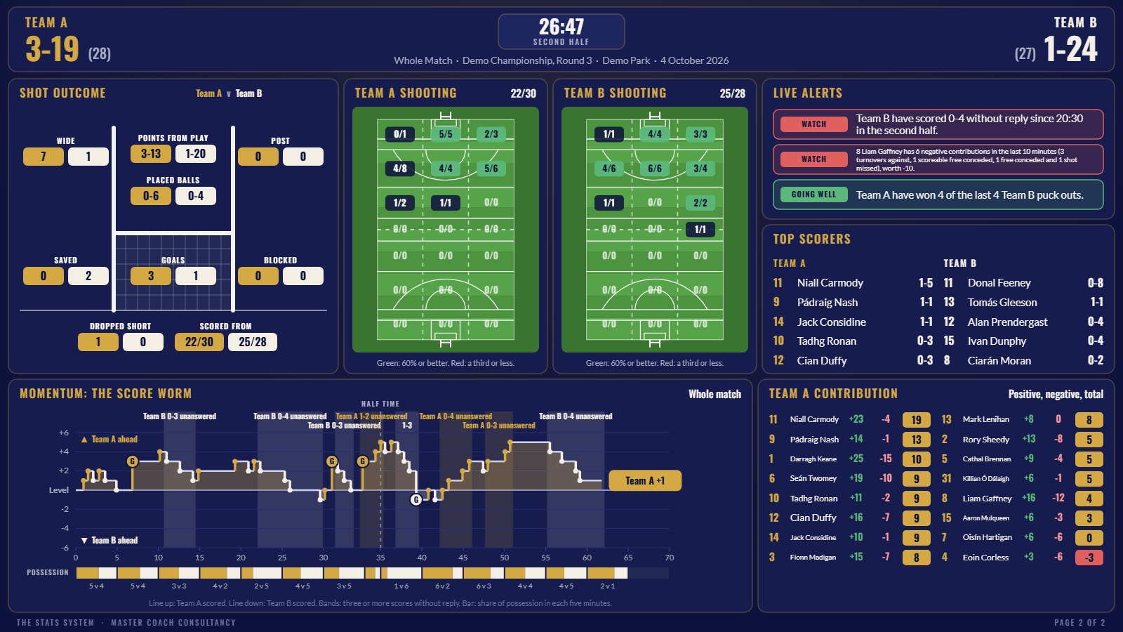 Page two of the Live Board during a hurling match